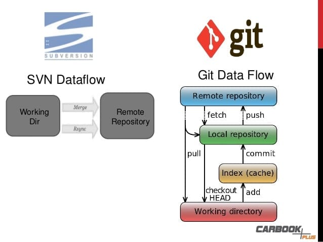 svn-vs-mercurial-vs-github-6-638