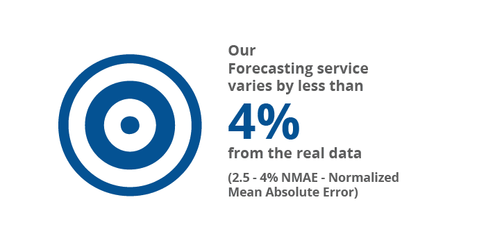 Our forecasting service varies by less than 4% from the real data